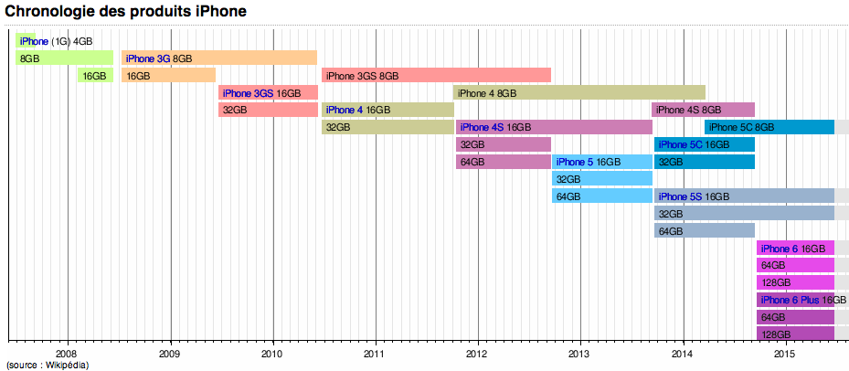 chronologie produits apple