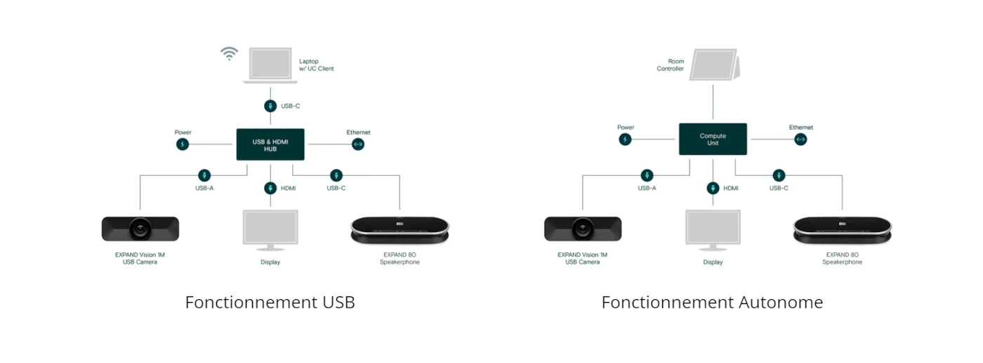 Epos Expand Vision 1M en mode autonome ou USB