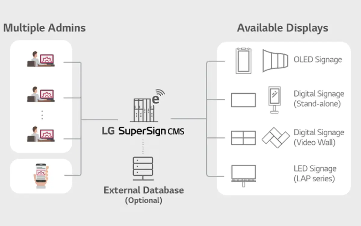 Licentie LG SuperSign CMS