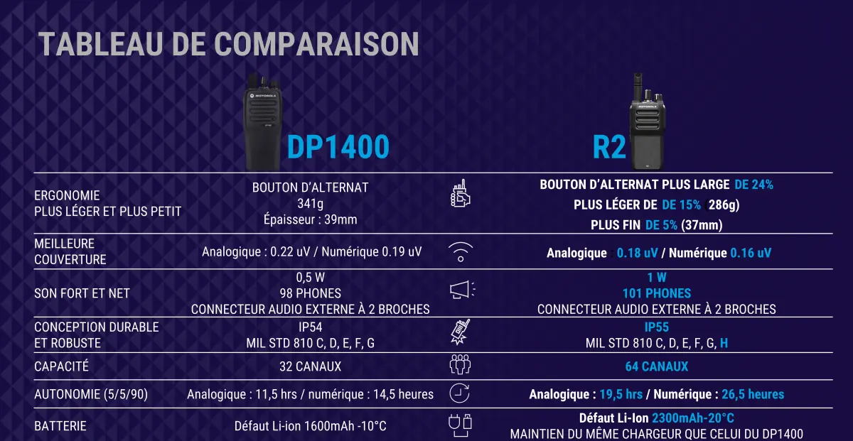 Motorola Analoge R2 UHF - Portofoon vergunningsplichtig - MDH11YDC9JA2AN- Vervanging voor DP1400