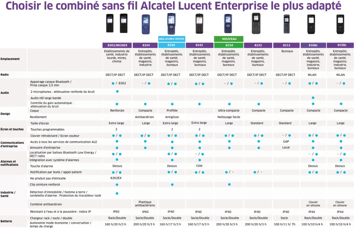 Gecombineerde vergelijking Alcatel